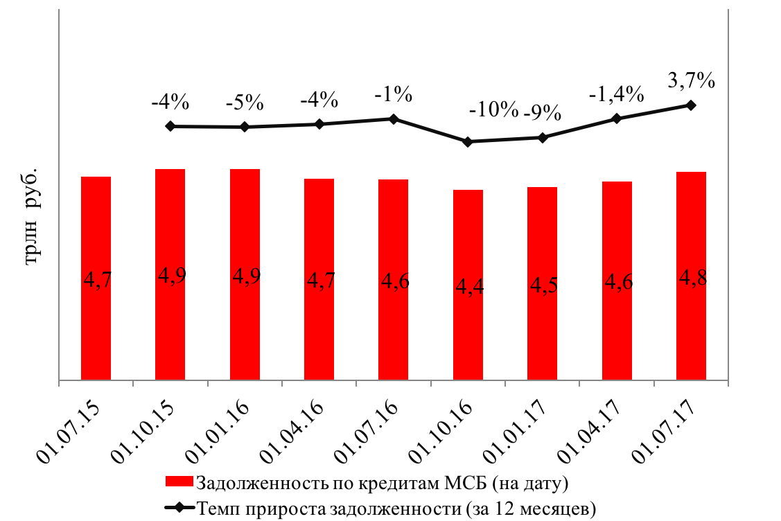 Крупнейшие банки взяли в свои руки кредитование МСБ