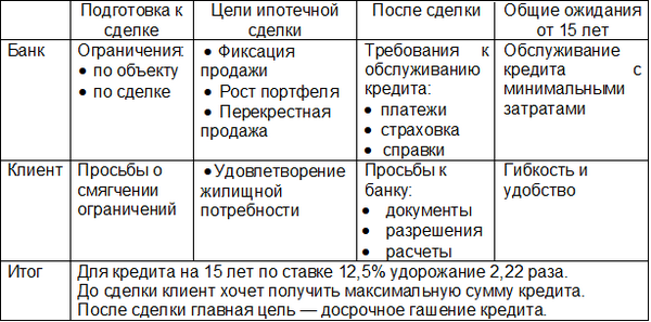 Лояльность ипотечного заемщика — лозунг или реальная перспектива?